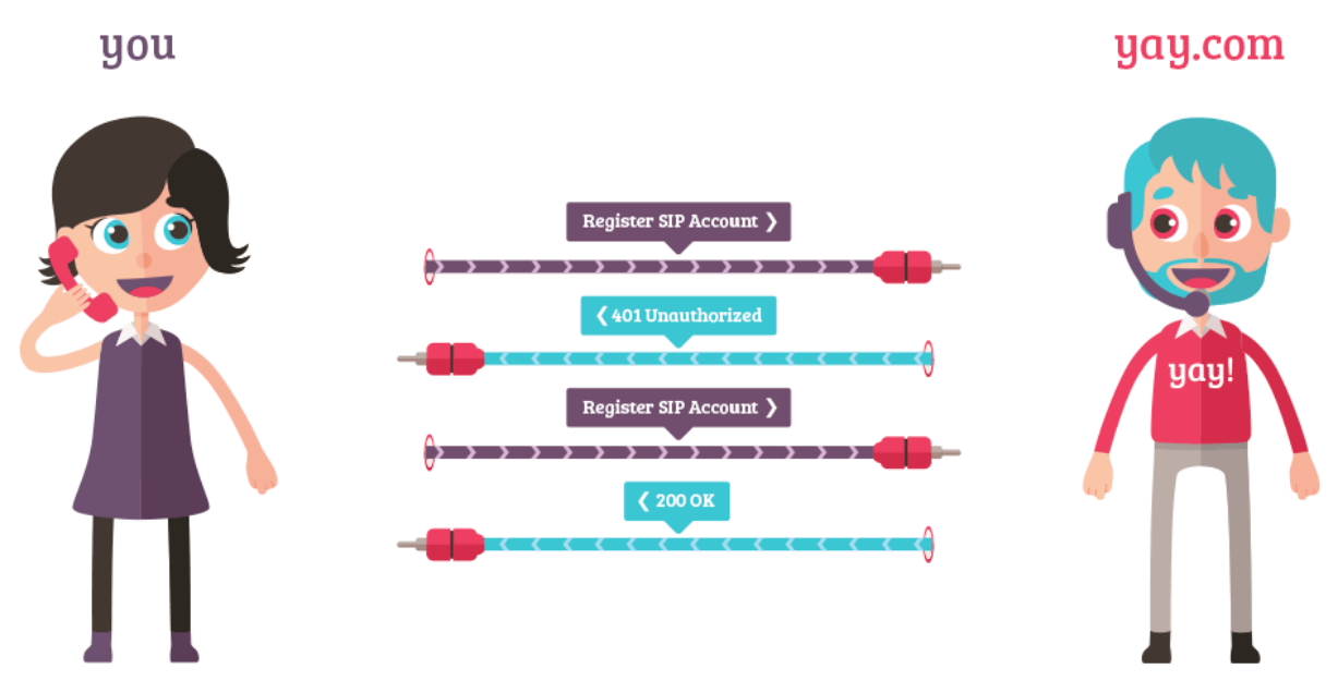 What is SIP Registration?